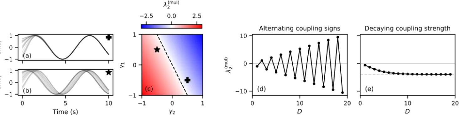 FIG. 3. Higher-order all-to-all: (a)-(d) interplay of attractive and repulsive coupling orders, and (e) decaying coupling strength