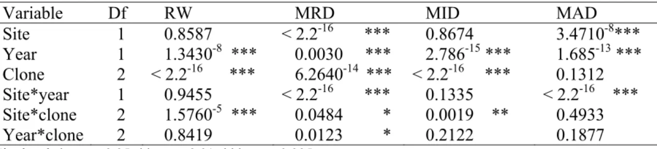 Table 1 Results of fixed effect analysis of variance (associated probability) for ring width  (RW), mean ring density (MRD), minimum ring density (MID) and maximum ring density  (MAD)