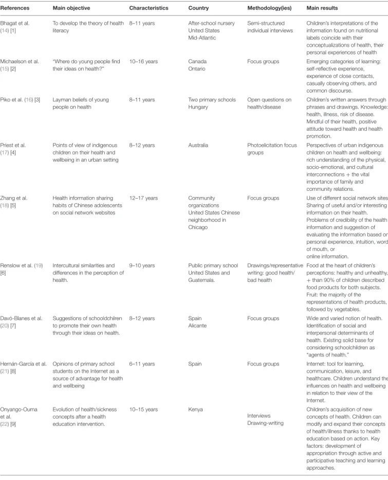 TABLE 1 | Health literature review references—Global health (n = 13).