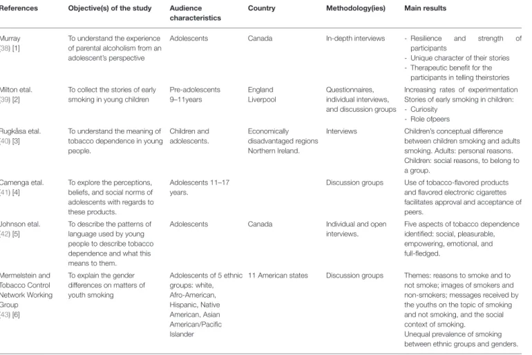 TABLE 3 | Health literature review references—addictions (n = 6).