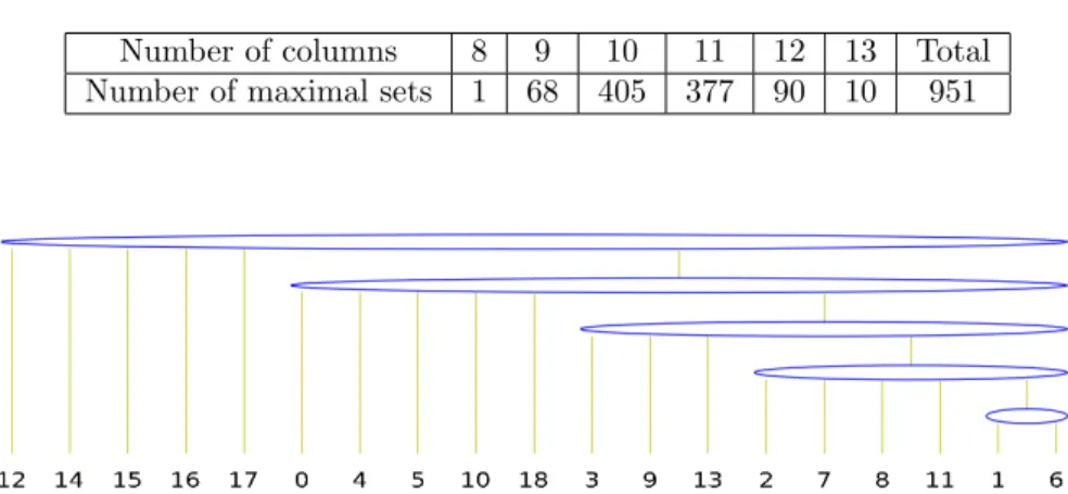 Table 4: Size and number of maximal sets of columns from Table 1 without columns 12, 14, 15, 16 and 17 having the C1P.
