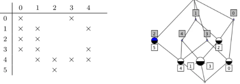 Figure 3: Extension of the Cross Table 2 (left) and its associated lattice (right).