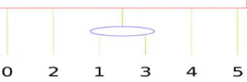 Figure 4: PQ-Tree built from columns 0, 1, 2 and 4 of Cross-Table of Figure 3 starts with the PQ-Tree U n which represents all permutations on {1, 