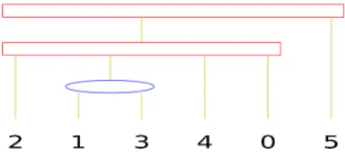 Figure 5: PQ-Tree built from columns 1, 3 and 4 of Cross-Table of Figure 3