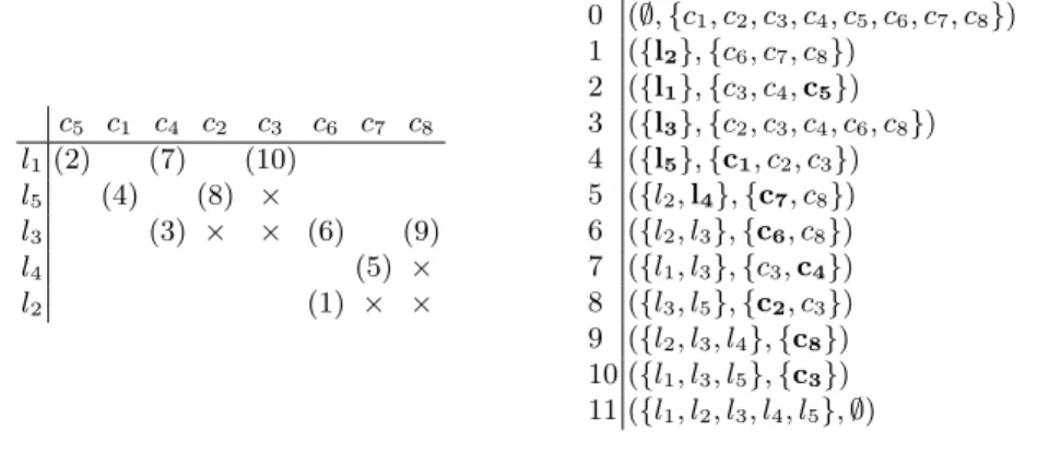Table 4. Formal concepts of Figure 1 represented by their associated pair of the doubly lexical ordering of the formal context from Table 3.