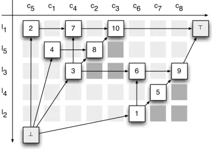 Fig. 2. Directed cover graph of the totally balanced formal context of Table 3. The unmarked 1 of the matrix are in dark grey.