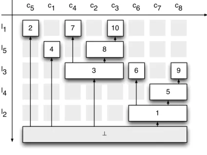 Fig. 3. Interval hierarchy of the columns of the formal concepts of the formal context of Table 3.
