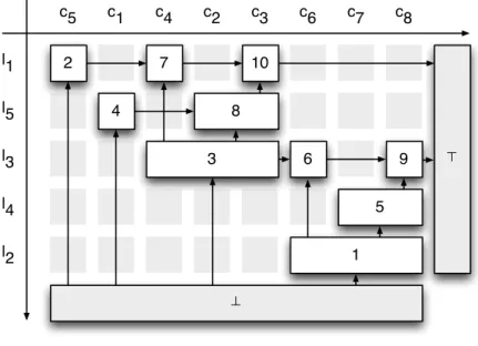 Fig. 5. Directed cover graph embedded into the formal context matrix of Table 4.