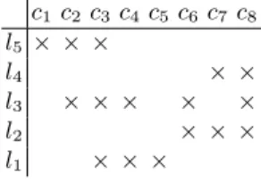 Table 2. Cross table associated with a gamma-free ordering of the formal context matrix from Table 1.