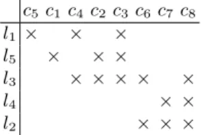 Table 3. Cross table associated with a doubly lexical ordering of the formal context matrix from Table 1.