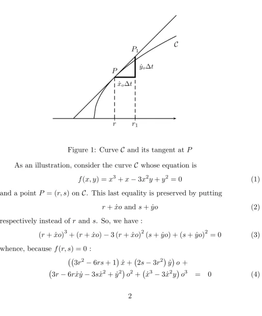 Figure 1: Curve C and its tangent at P As an illustration, consider the curve C whose equation is