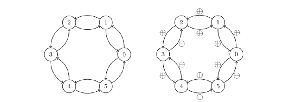 Fig. 1 ECA interaction digraph G n (left) of size n = 6 (loops removed). Update digraph G n,∆ (right) for the update schedule ∆ = ({4}, {3, 5},{0, 1, 2}) (remark that it also corresponds to ({4}, {3}, {5},{0, 1, 2}) ≡ ({4},{5}, {3}, {0, 1, 2}) ≡ ∆)