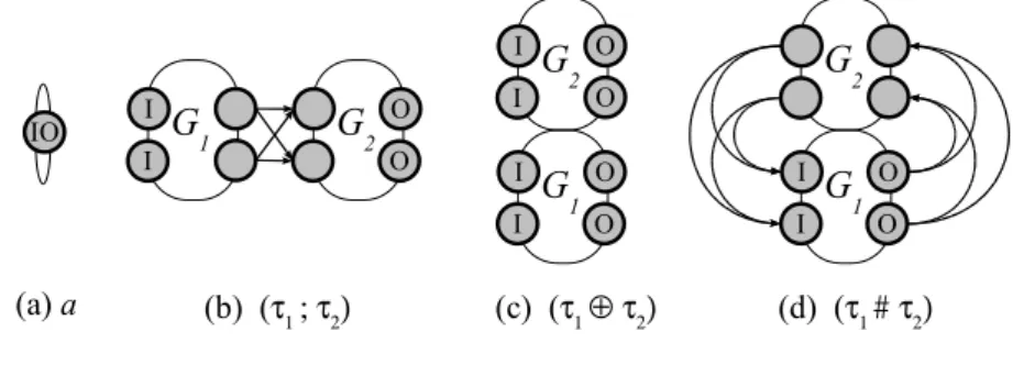Figure 11: Decompositions of simple Jackson graphs based on their generating type