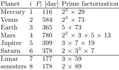 TABLE III. Planet canonical cycles 1,12,13 and their prime fac- fac-torizations.