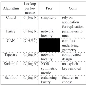 Figure 1. Distributed Hash Table (DHT)
