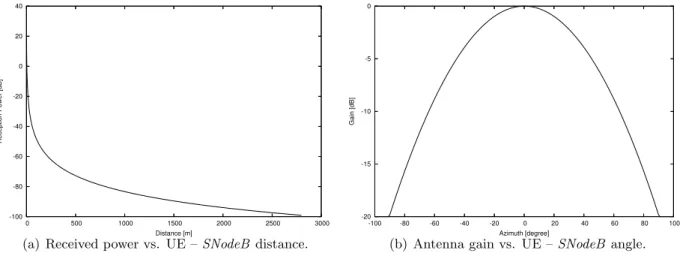 Figure 8: UE reception influencing factors.
