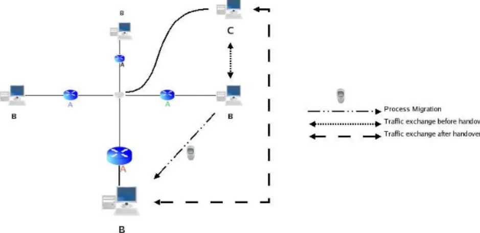 Figure 11: Handover testbed’s point of view.