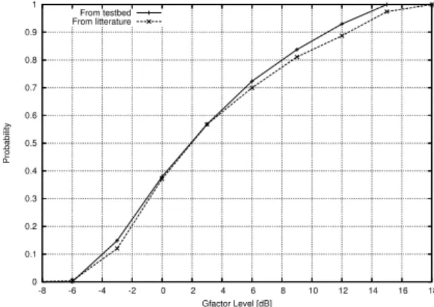 Figure 13: Gfactor distribution in the emulated world.