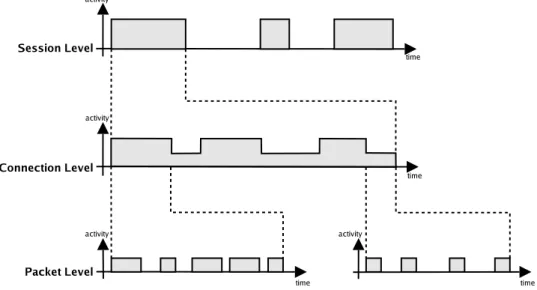 Figure 2: Three-level traffic model.