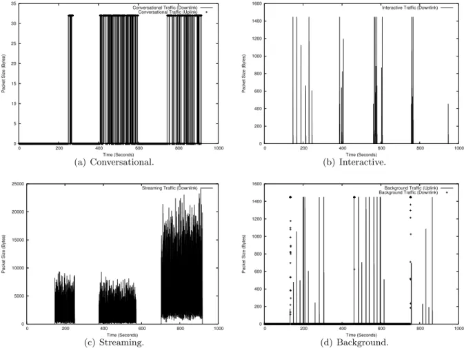 Figure 3: UE activity graphs.