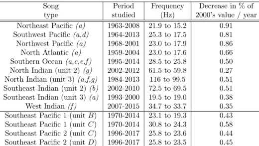 Table 2: Comparison of our results to other works. (a) McDonald et al. 2009 [13] (b) Gavrilov et al