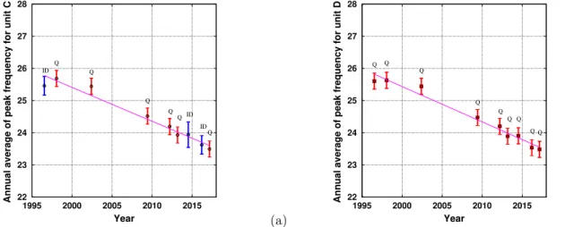 Figure 5 clearly shows the decrease in peak frequency for the two units C and D between 1996 and 2017