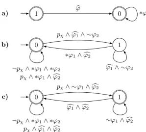 Fig. 3. The automata a) C init and C χ for b) χ = ϕ 1 U ϕ 2 , and c) χ = ϕ 1 R ϕ 2 .
