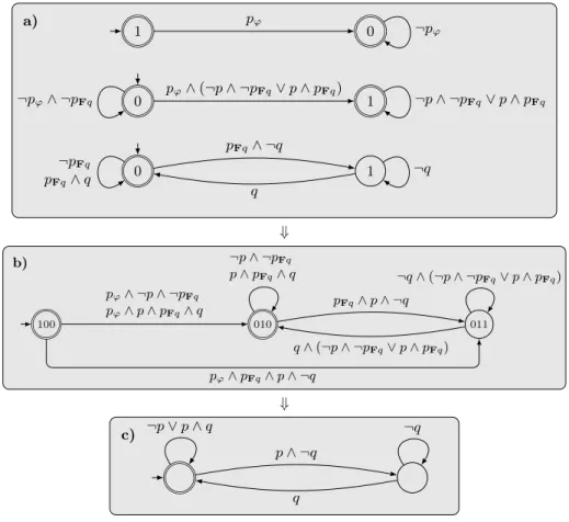 Fig. 4. a) Component Büchi automata for the formula ϕ = ⊥ R (¬p ∨ > U q); b) Büchi automaton obtained by the product of the components; c) Büchi automaton obtained by projecting away AP ϕ (and merging two identical locations).