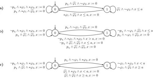 Fig. 5. One-clock TA for the subformulae: a) χ = ϕ 1 U [0,a] ϕ 2 , b) χ = ϕ 1 R [0,a] ϕ 2 , and c) χ = ϕ 1 R [a,∞) ϕ 2 .