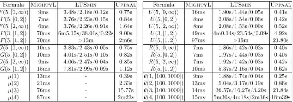 Table 1. Execution time for the satisfiability check of benchmarks of [11, 19]. For LTSmin, the three columns reported correspond to the translation into C++, the compilation and the actual model-checking, respectively.