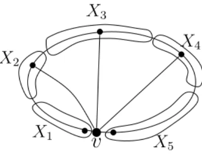 Figure 1: Edges of T into each component of T \ v on outer face.