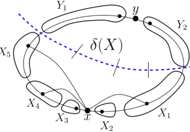 Figure 3: An arbitrary edge xy ∈ T .