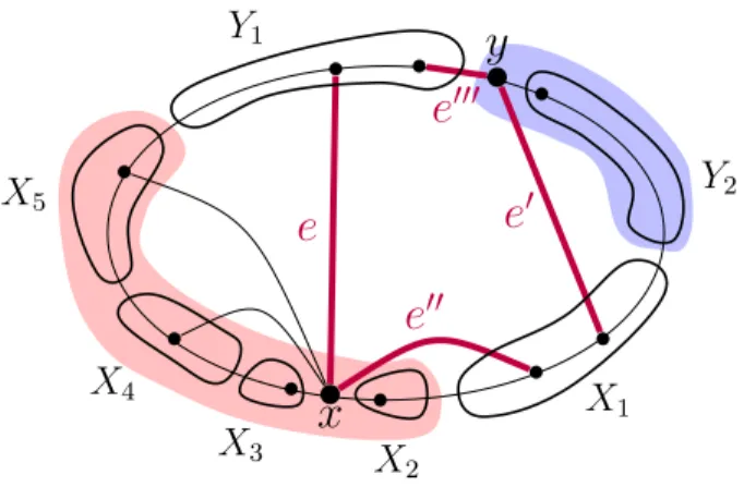 Figure 4: Showing that xy ∈ T must be an edge of G.