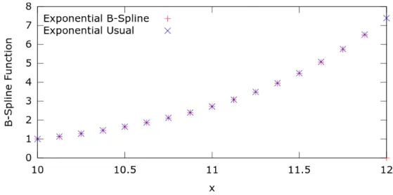 Figure 1: The results of a partial sum (for a finite N ) of B − splines obtained as in Example 6.1.