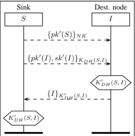 Figure 4: Renewing the asymmetric keys of a node I using the symmetric shared key K DH (S, I ).