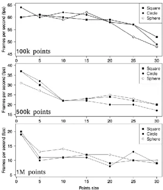 Figure 5. Evolution of the Average Frame per Second Ratio with the Points Size 