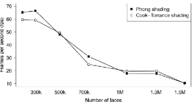 Figure 6. Evolution of the Average Frame per Second 