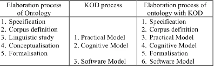 Table  2:  Integration  of  the  KOD  method  into  the  elaboration process of ontology 