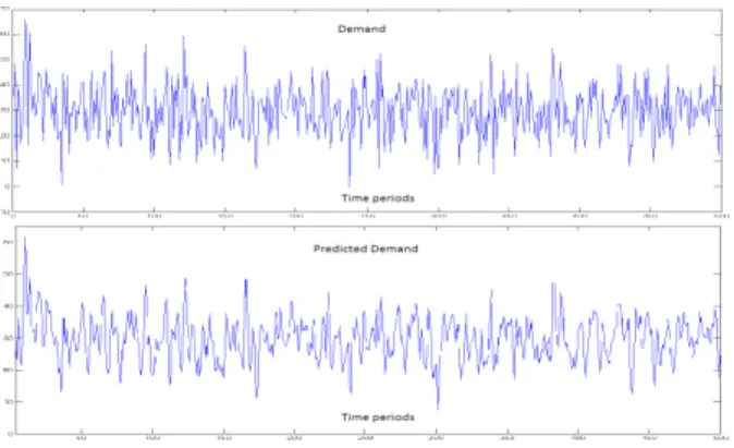 Figure 8: dynamic of the demand and its prediction 