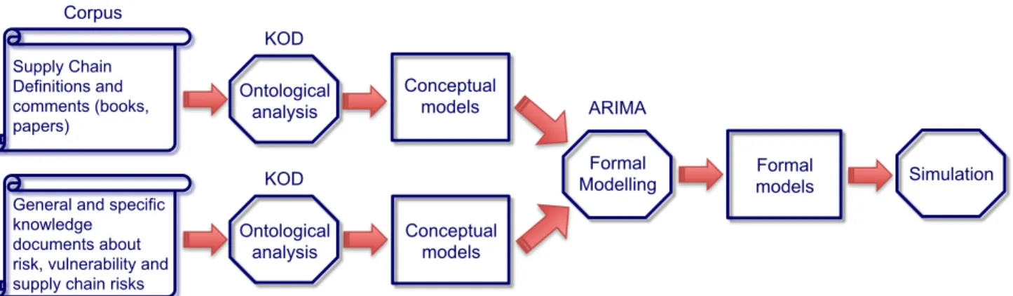 Figure 1: The implemented methodological approach for the Supply Chain Vulnerabilities Study 