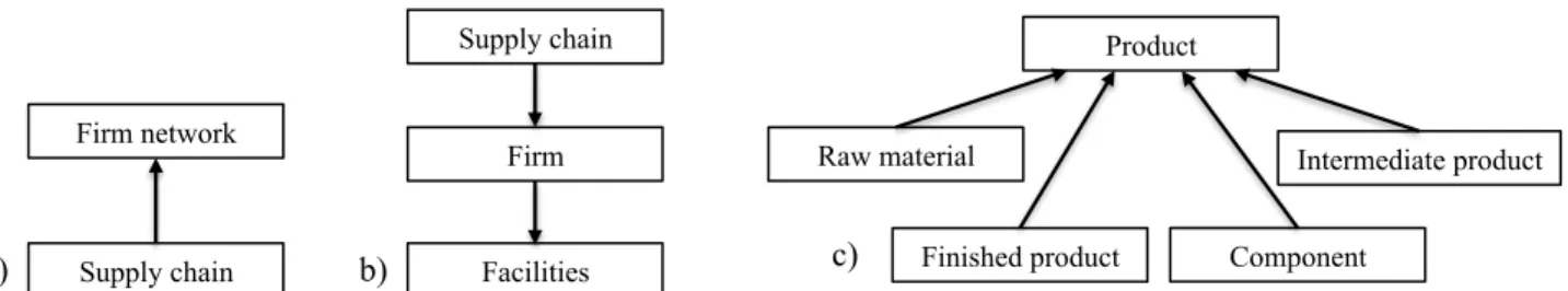 Figure 2: a) A Supply chain is a kind-of Firm network - b) A Supply chain is-composed-of Firm(s) and Firm is- is-composed-of Facilities – c) Raw material, Finished product, Component and Intermediate product are kind-of Product