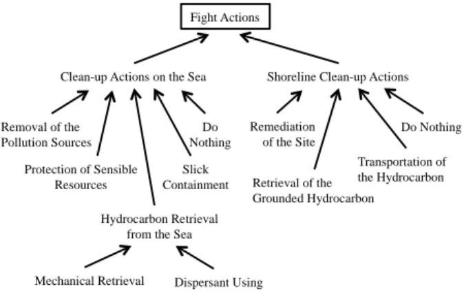 Figure 7: Extract of the Fight Action Taxonomy  4.3. Architecture of the GENEPI module 