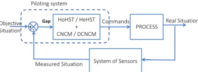 Figure 1: functional representation of dynamic systems 