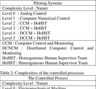 Table 1: Complexities of the piloting systems  Piloting Systems 