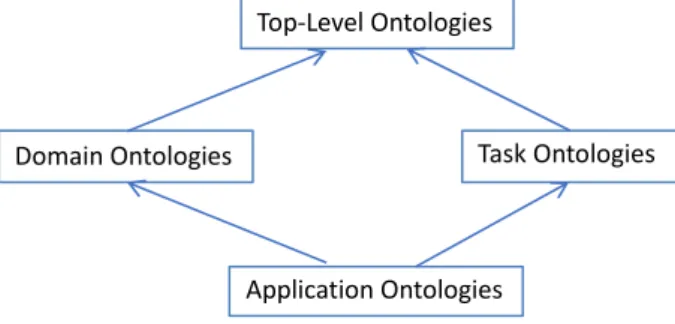 Figure 2 : Classification of ontologies according to their  genericity. Arrows represent specialization relationships