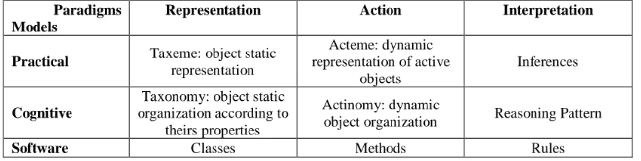 Table 2.  Integration of the KOD method into the elaboration process of ontology. 