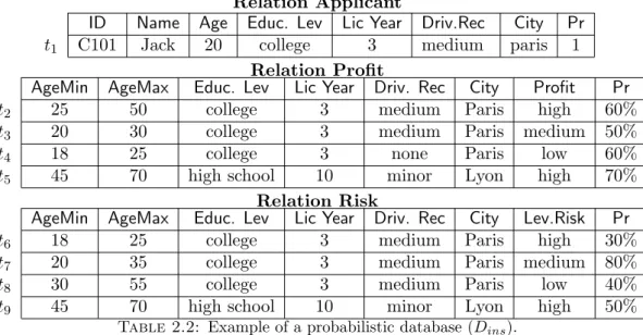 Table 2.2: Example of a probabilistic database (D ins ).