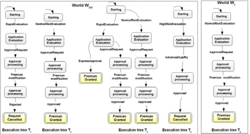 Figure 3.3: Examples of execution trees of the worlds W 256 and W 2 .