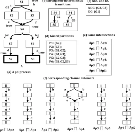 Figure 5.1 illustrates the process of computing closure automata. Figure 5.1(a) shows an example of a pd-process with three guards G 1 , G 2 , G 3 