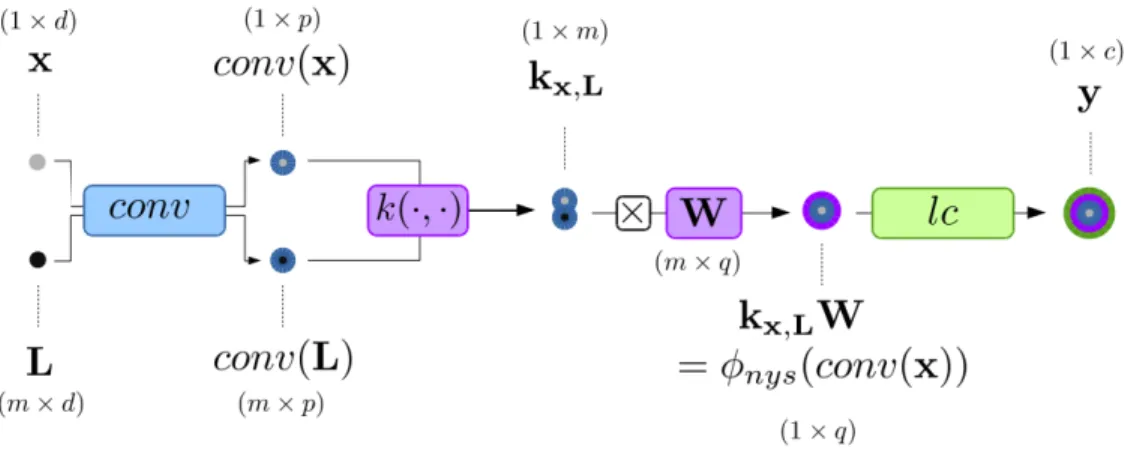 Figure 4 – Repr´ esentation d’un r´ eseau de neurones convolutifs suivant l’architecture Deepstr¨ om : transforma- transforma-tion non-lin´ eaire φ nys